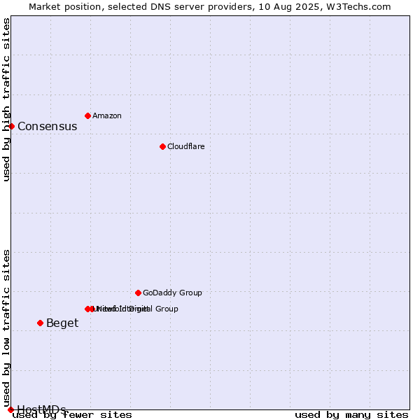 Market position of Beget vs. Consensus vs. HostMDs