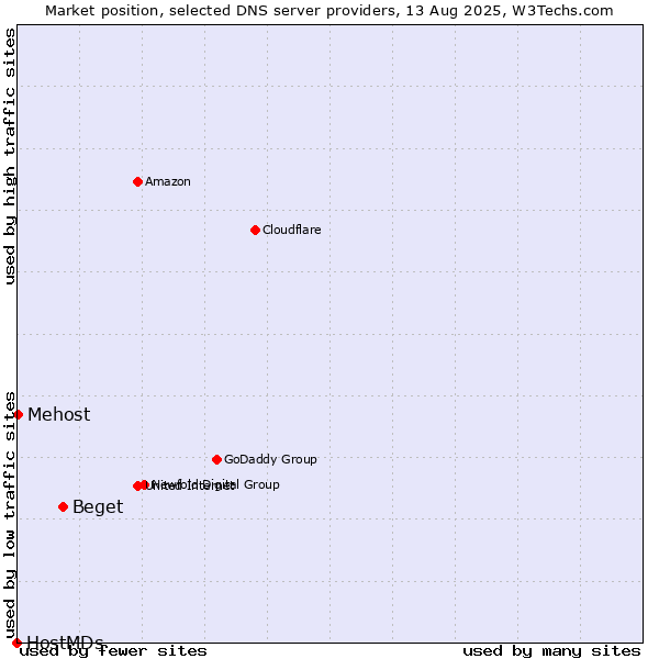 Market position of Beget vs. Mehost vs. HostMDs