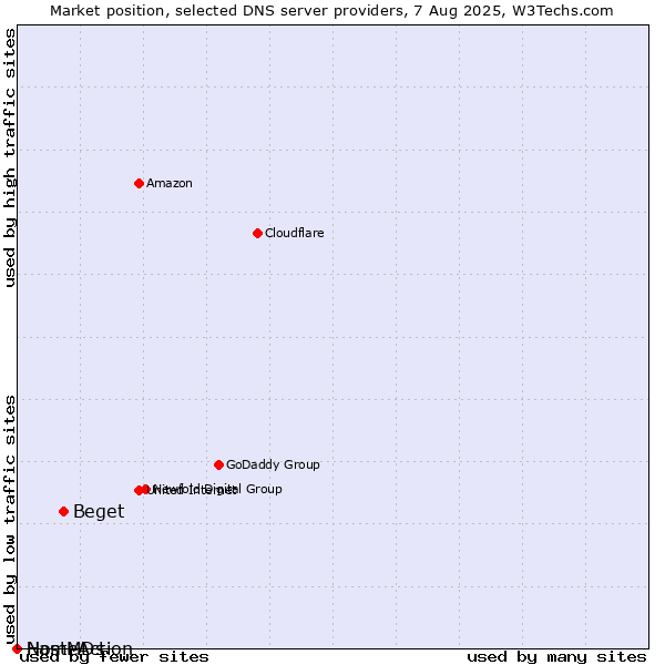 Market position of Beget vs. NameAction vs. HostMDs