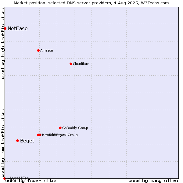 Market position of Beget vs. NetEase vs. HostMDs