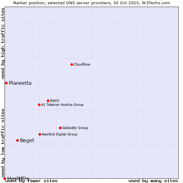 Market position of Beget vs. Planeetta vs. HostMDs