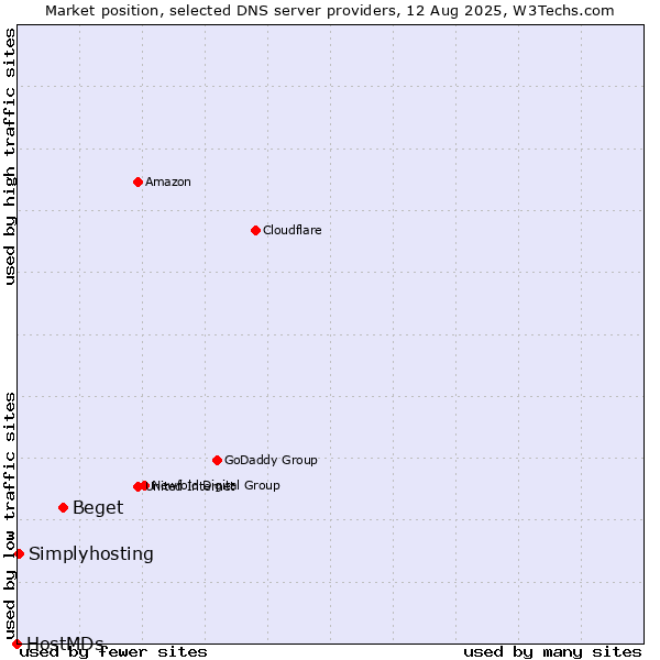 Market position of Beget vs. Simplyhosting vs. HostMDs