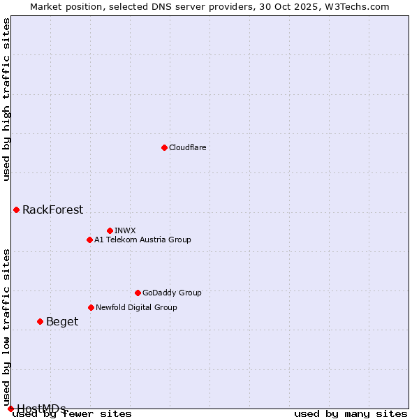 Market position of Beget vs. RackForest vs. HostMDs