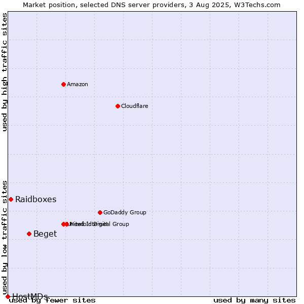Market position of Beget vs. Raidboxes vs. HostMDs