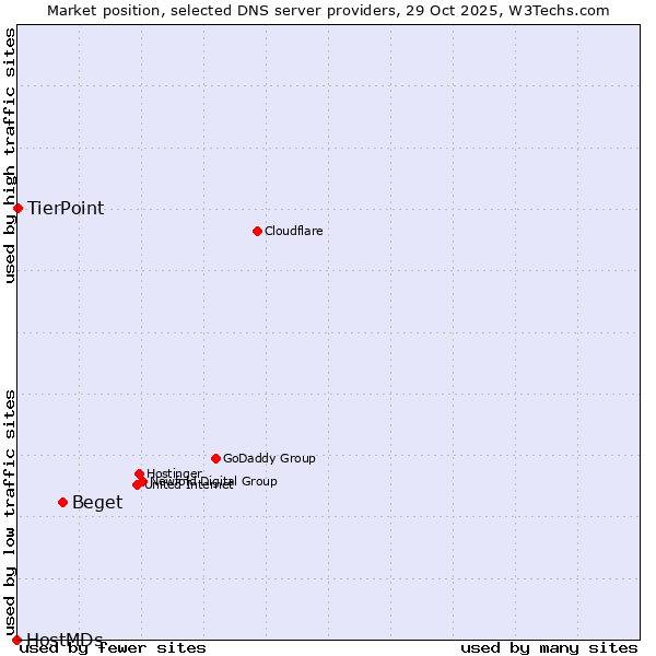 Market position of Beget vs. TierPoint vs. HostMDs