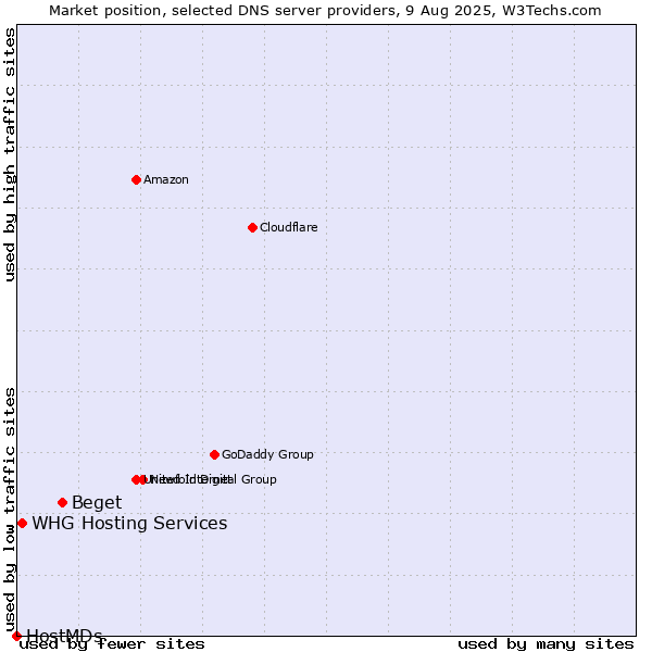 Market position of Beget vs. WHG Hosting Services vs. HostMDs