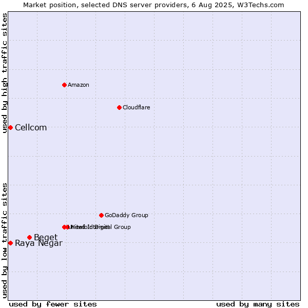 Market position of Beget vs. Raya Negar vs. Cellcom