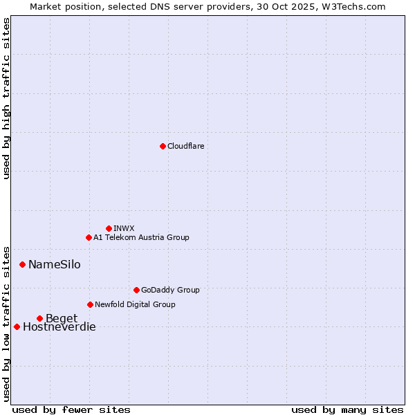 Market position of Beget vs. NameSilo vs. Hostneverdie