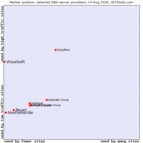 Market position of Beget vs. Hostneverdie vs. Visualsoft