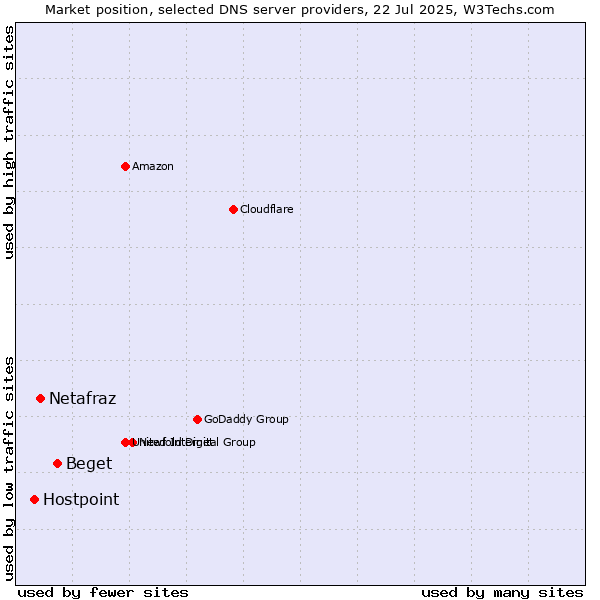 Market position of Beget vs. Netafraz vs. Hostpoint