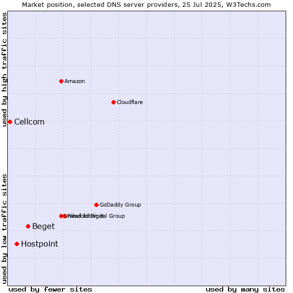 Market position of Beget vs. Hostpoint vs. Cellcom