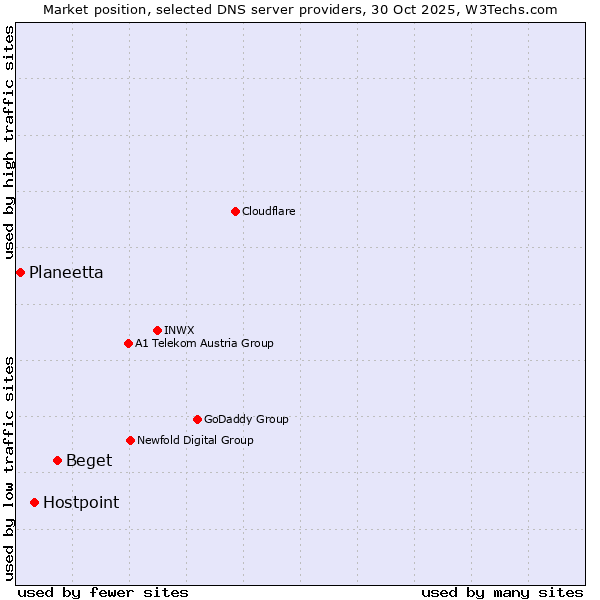 Market position of Beget vs. Hostpoint vs. Planeetta