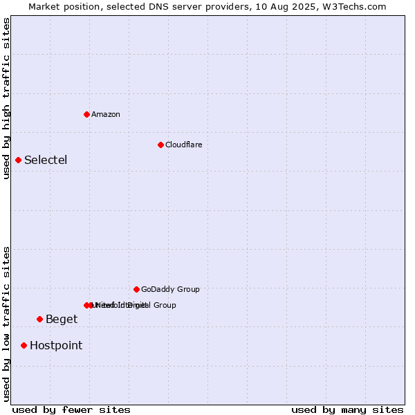 Market position of Beget vs. Hostpoint vs. Selectel