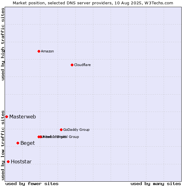 Market position of Beget vs. Hoststar vs. Masterweb