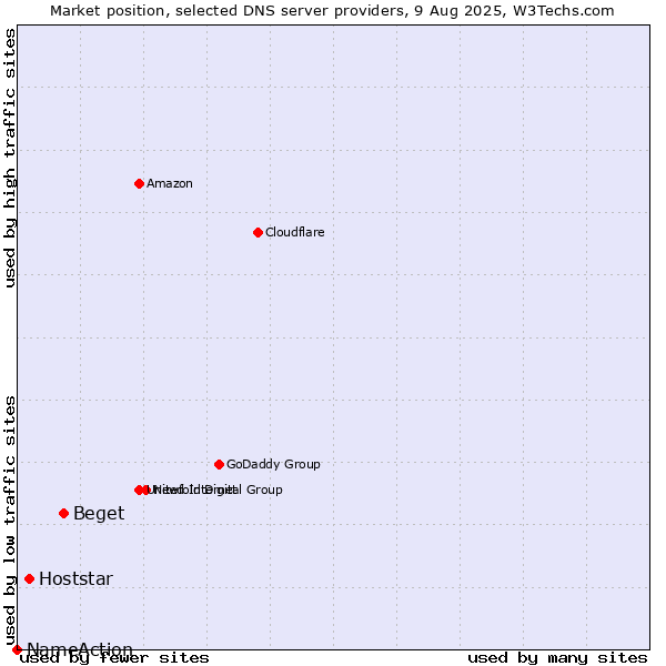 Market position of Beget vs. Hoststar vs. NameAction