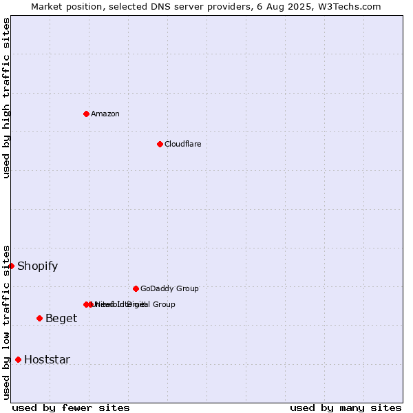Market position of Beget vs. Hoststar vs. Shopify