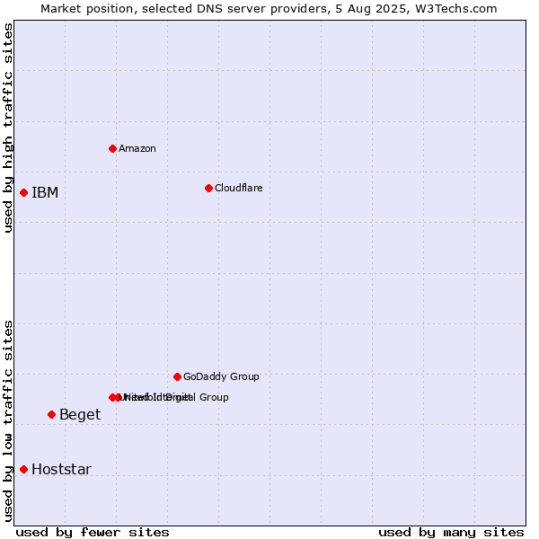 Market position of Beget vs. IBM vs. Hoststar