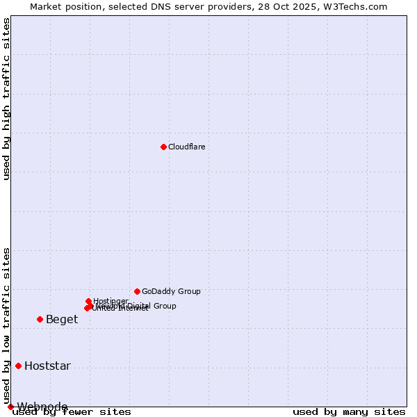 Market position of Beget vs. Hoststar vs. Webnode