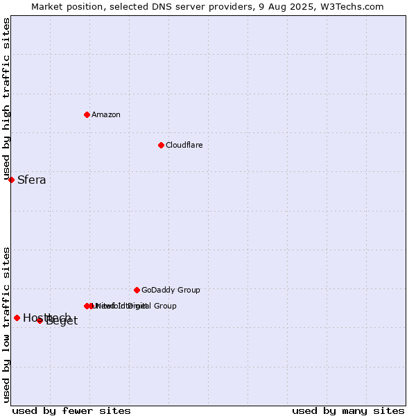 Market position of Beget vs. Hosttech vs. Sfera