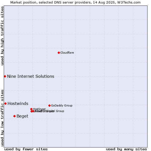 Market position of Beget vs. Hostwinds vs. Nine Internet Solutions