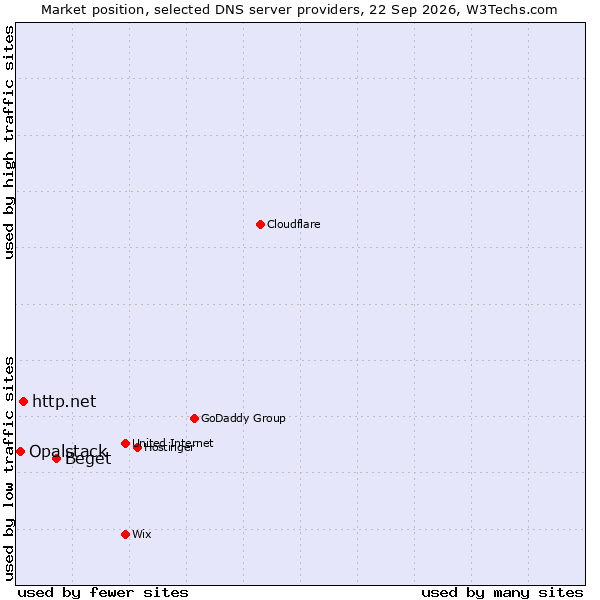 Market position of Beget vs. http.net vs. Opalstack
