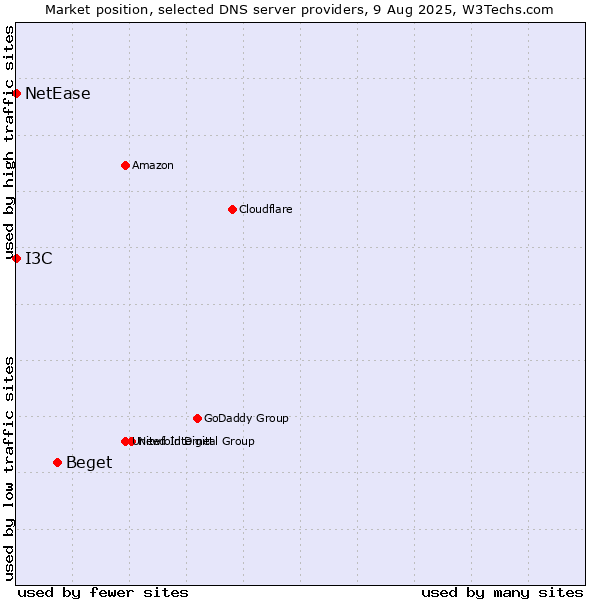 Market position of Beget vs. I3C vs. NetEase