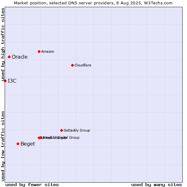 Market position of Beget vs. Oracle vs. I3C