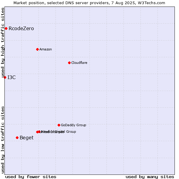Market position of Beget vs. RcodeZero vs. I3C