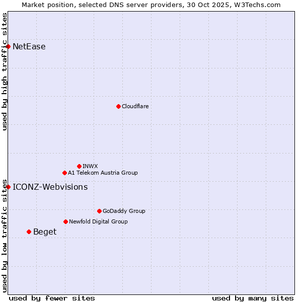 Market position of Beget vs. ICONZ-Webvisions vs. NetEase