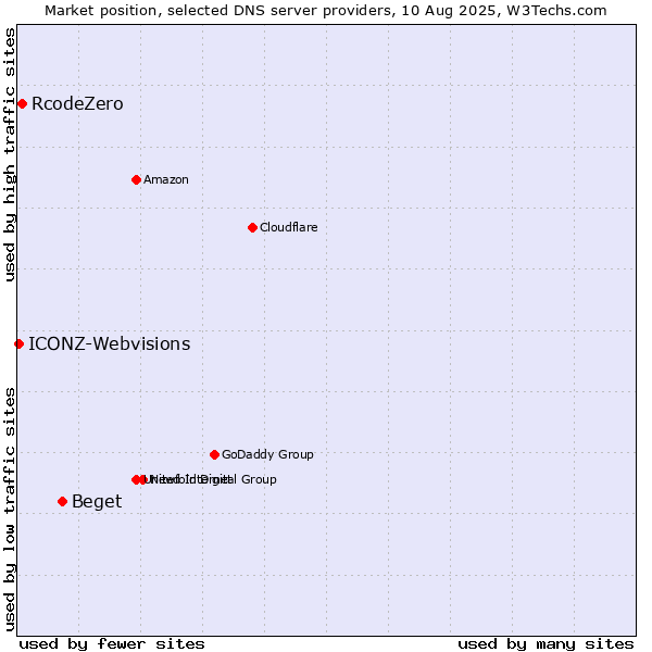 Market position of Beget vs. RcodeZero vs. ICONZ-Webvisions