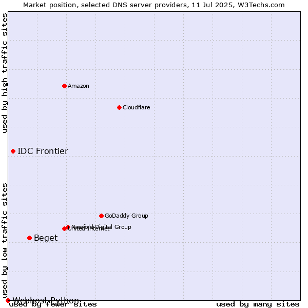 Market position of Beget vs. IDC Frontier vs. Webhost Python