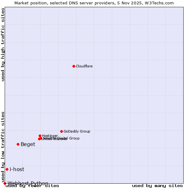 Market position of Beget vs. i-host vs. Webhost Python