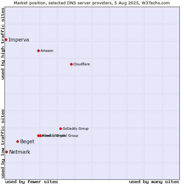 Market position of Beget vs. Netmark vs. Imperva