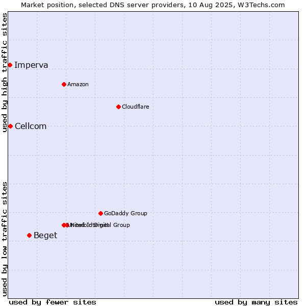 Market position of Beget vs. Cellcom vs. Imperva