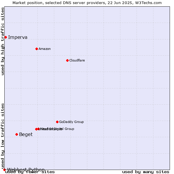 Market position of Beget vs. Imperva vs. Webhost Python