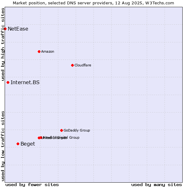 Market position of Beget vs. Internet.BS vs. NetEase