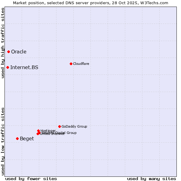 Market position of Beget vs. Oracle vs. Internet.BS