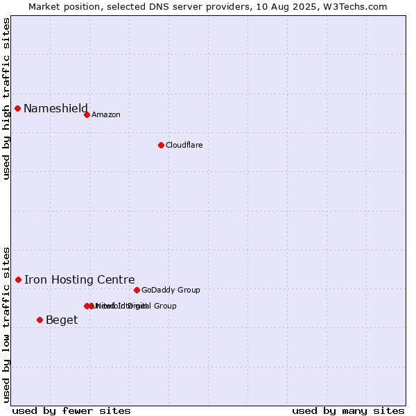 Market position of Beget vs. Iron Hosting Centre vs. Nameshield