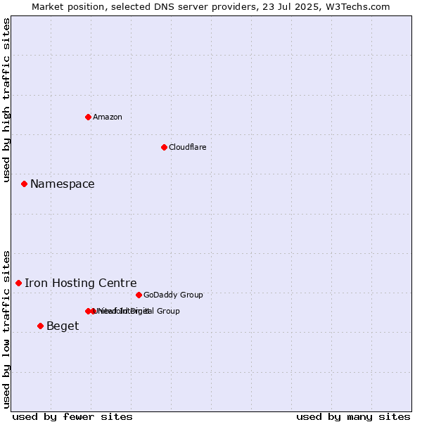 Market position of Beget vs. Namespace vs. Iron Hosting Centre
