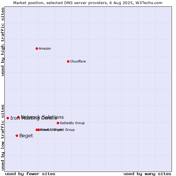 Market position of Network Solutions vs. Beget vs. Iron Hosting Centre