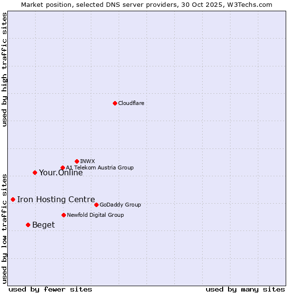 Market position of Your.Online vs. Beget vs. Iron Hosting Centre