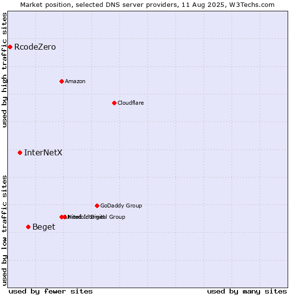 Market position of Beget vs. InterNetX vs. RcodeZero