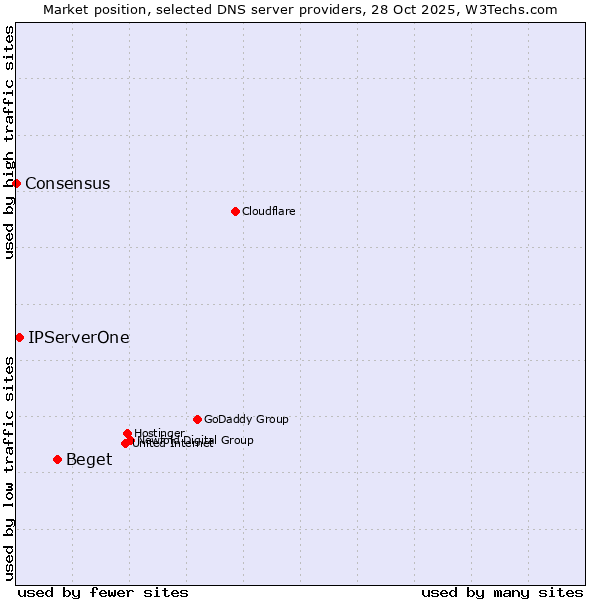 Market position of Beget vs. IPServerOne vs. Consensus