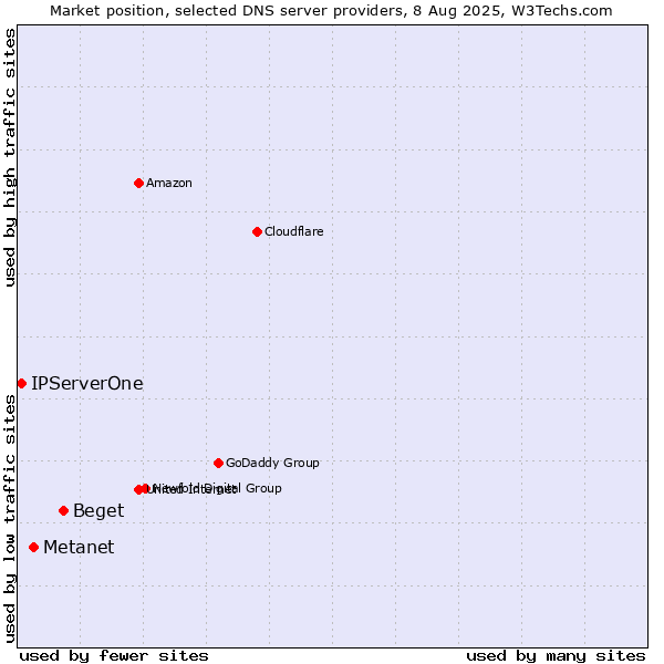 Market position of Beget vs. Metanet vs. IPServerOne