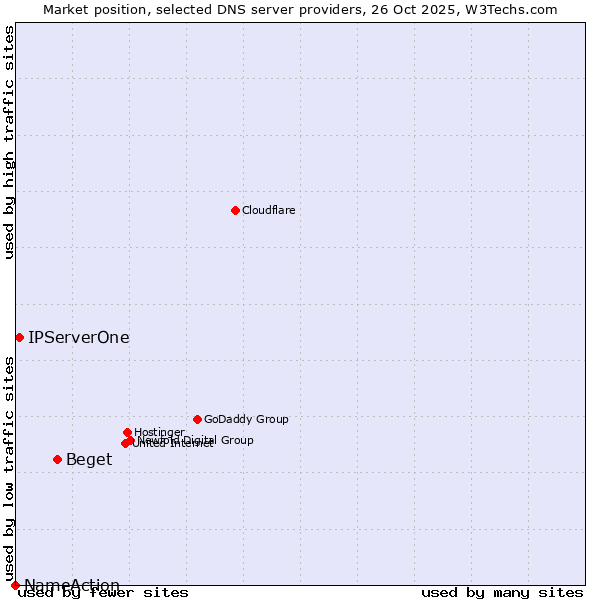Market position of Beget vs. IPServerOne vs. NameAction