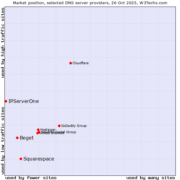 Market position of Squarespace vs. Beget vs. IPServerOne