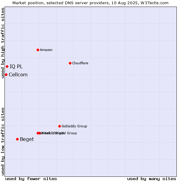 Market position of Beget vs. IQ PL vs. Cellcom