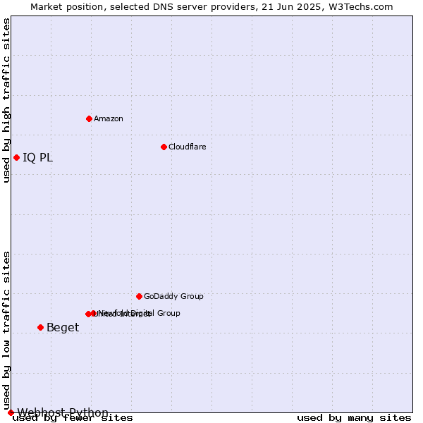 Market position of Beget vs. IQ PL vs. Webhost Python
