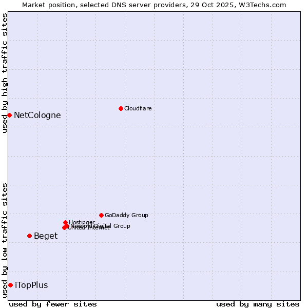 Market position of Beget vs. iTopPlus vs. NetCologne