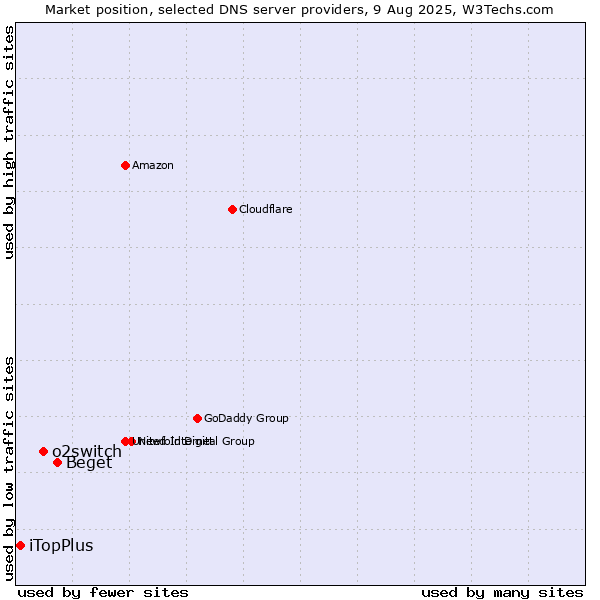Market position of Beget vs. o2switch vs. iTopPlus